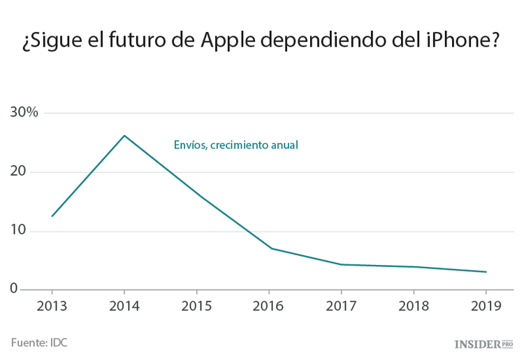 ¿Por qué caen las acciones de Apple?