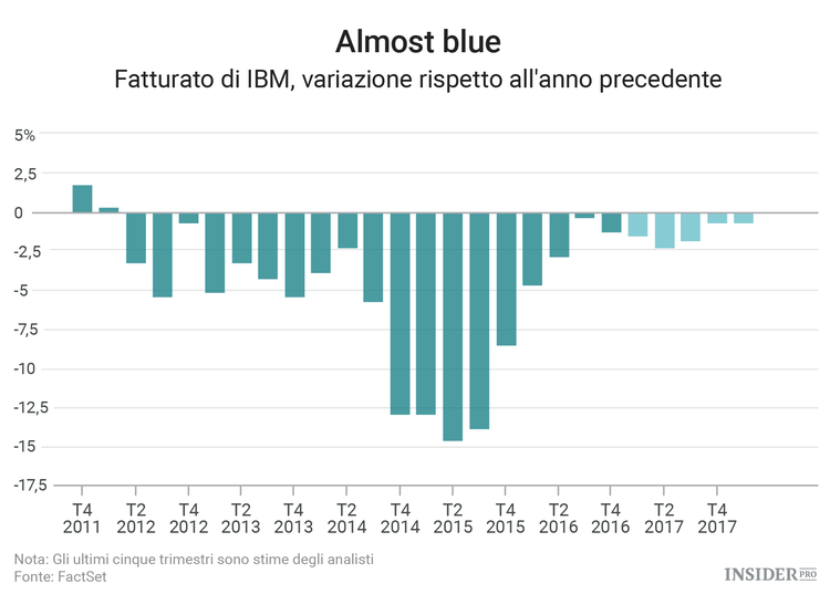 Gli investitori stanno sopravvalutando IBM
