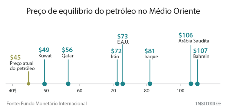 Quando irá o petróleo barato levar ao colapso do Médio Oriente