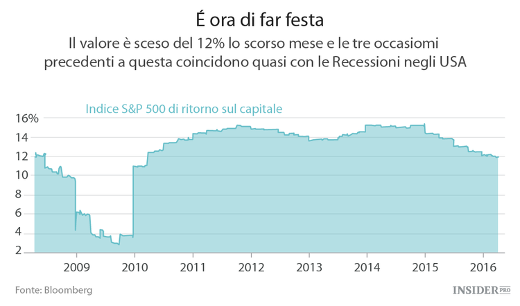 Mercato azionario: la festa è finita