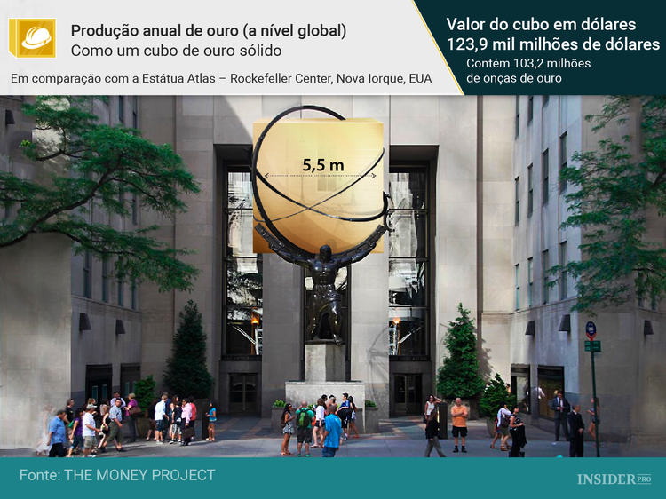 11 Representações visuais que exibem o valor do ouro