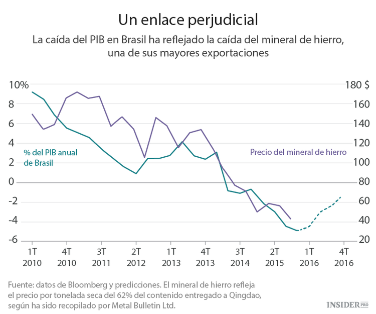 Las peores economías de 2016