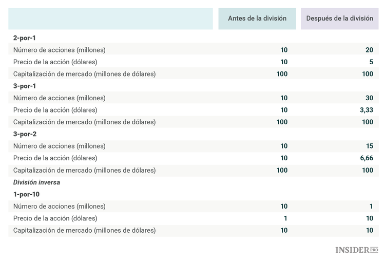 ¿Qué es una división de acciones y para qué sirve?