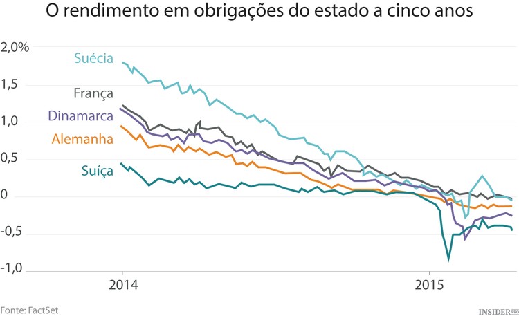 O problema bizarro da economia global: demasiado dinheiro