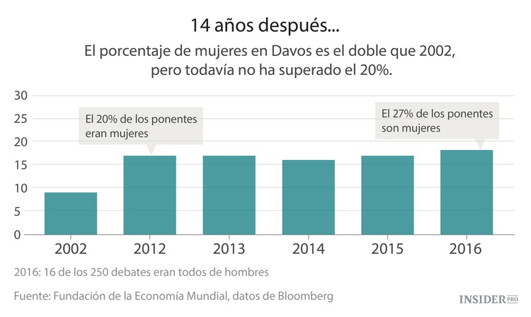 Todo lo que necesita saber sobre Davos
