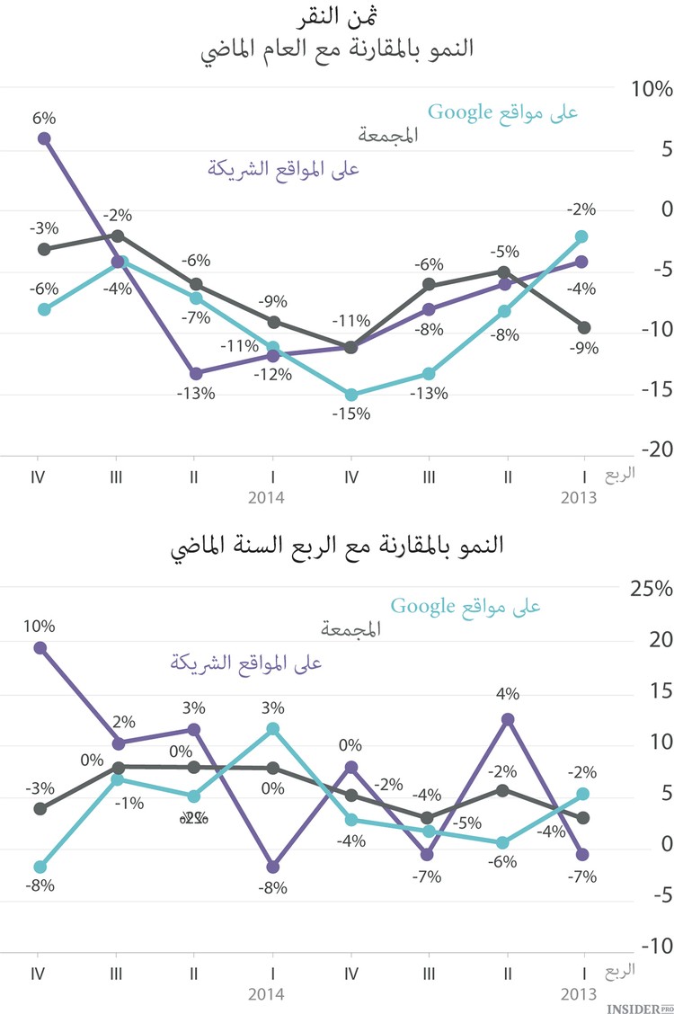 تقرير غوغل الربع سنوي