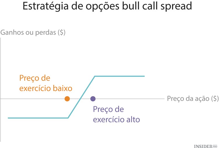 As 10 estratégias fundamentais de investimento em opções