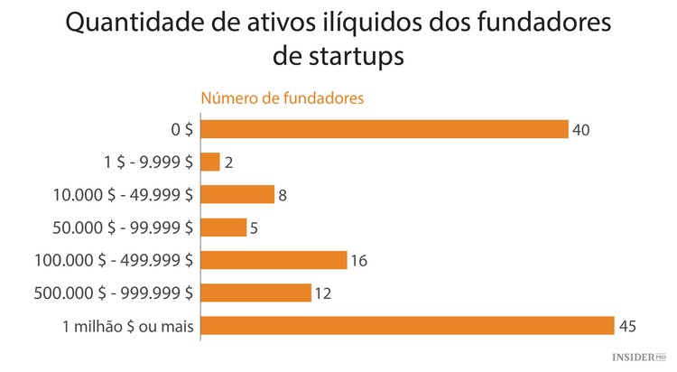 Como os fundadores de startups gerem as finanças pessoais