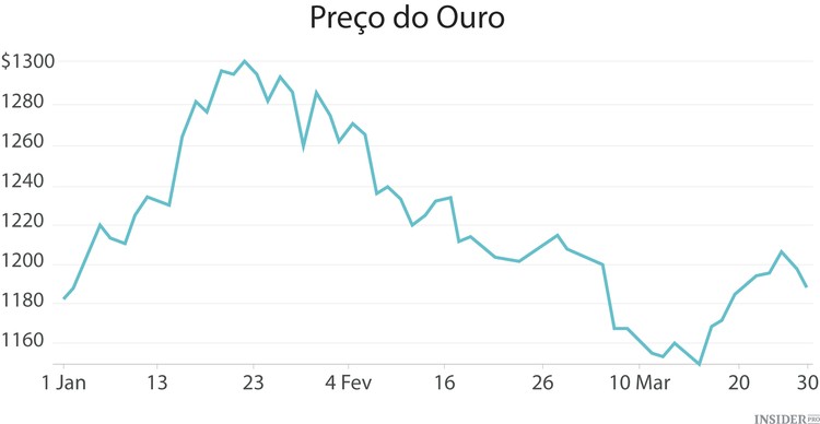 Primeiro trimestre de 2015 em 9 gráficos