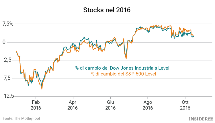 3 fattori importanti del mercato azionario da tenere in considerazione durante questa settimana