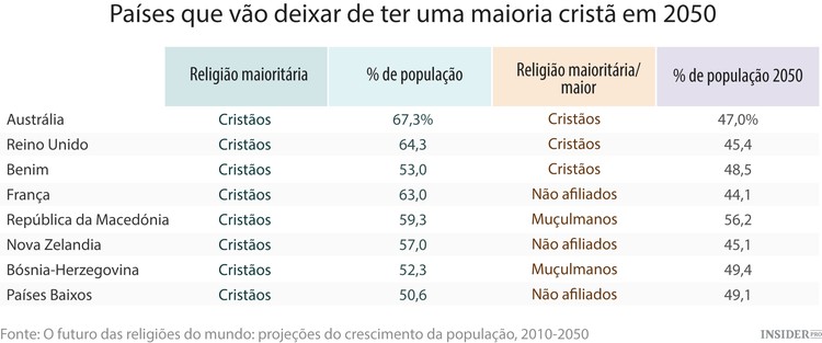 Qual será a religião mais praticada daqui a 50 anos