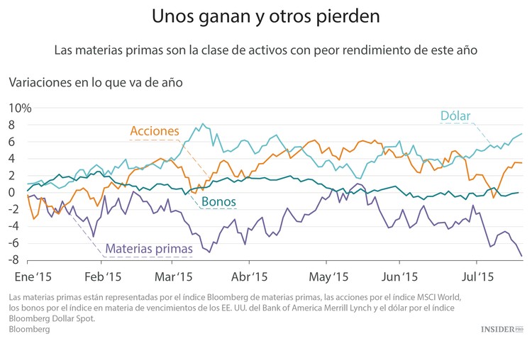Los futuros de las materias primas tienen problemas