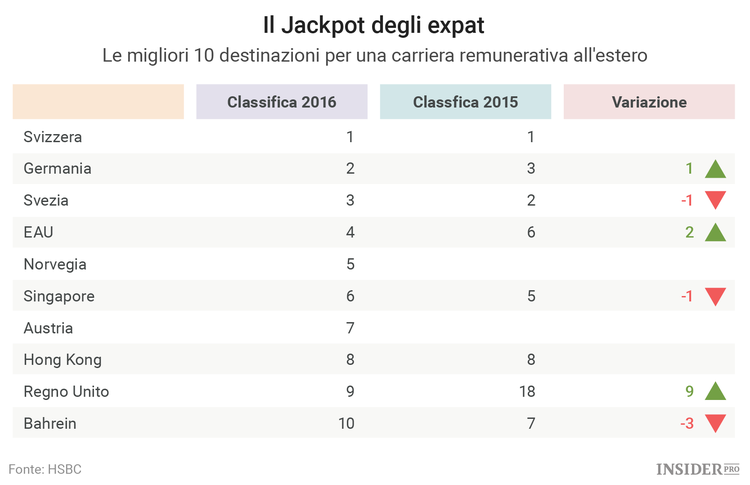 I paesi dove gli espatriati vengono pagati di più