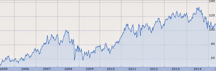 Top 10 dividendos aristócratas