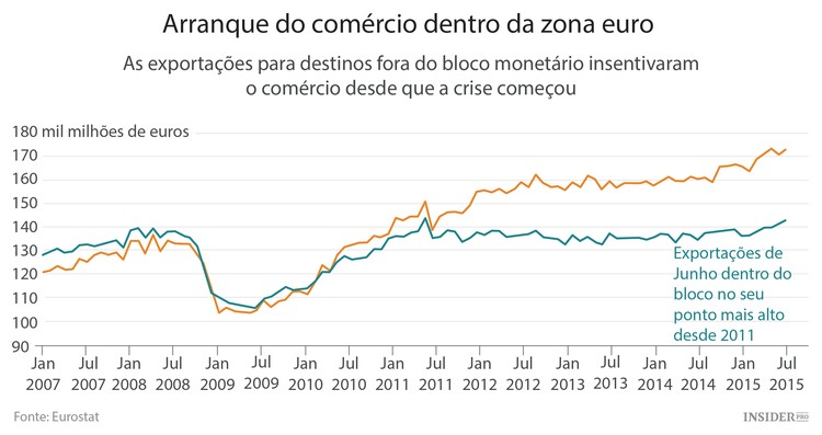 Como a Europa está a reagir ao abrandar da China