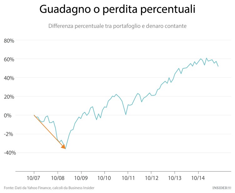 Investire sul bordo del precipizio