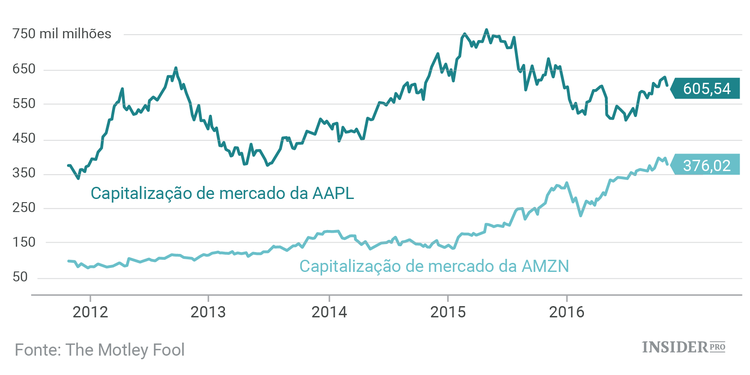 Irá a Amazon tornar-se a empresa mais valiosa do mundo?