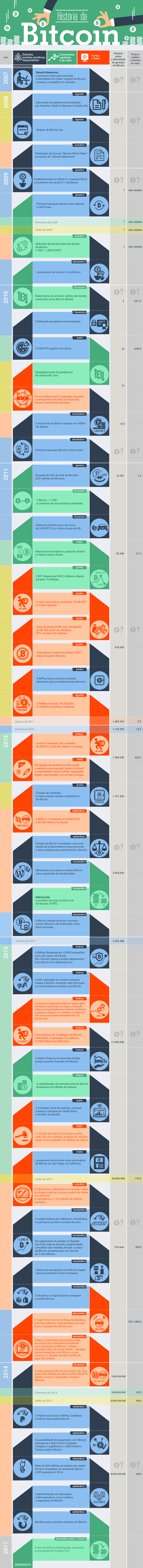 Os maiores momentos da história da Bitcoin