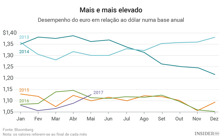 Recuperação do euro tem por onde crescer