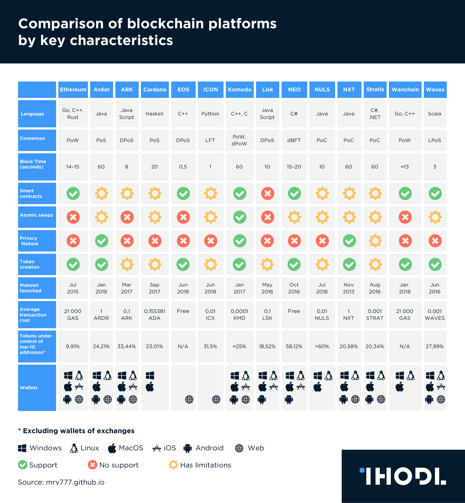 Chart of the day: Comparison of blockchain platforms by key ...