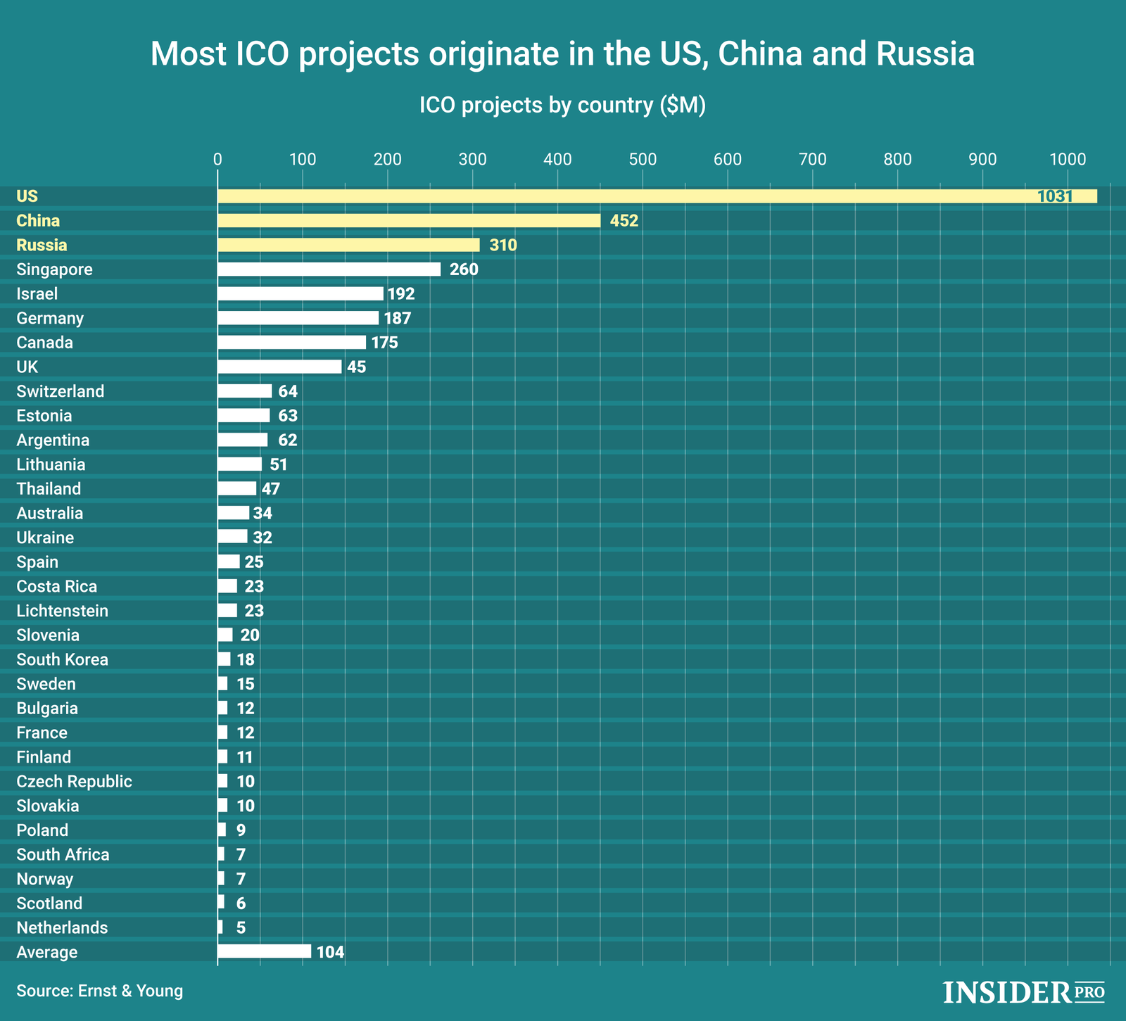 Chart of the Day: Most ICO projects originate in the US, Russia and China