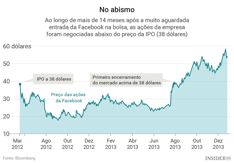 5 Anos no mercado de ações: o que podemos aprender com a Facebook
