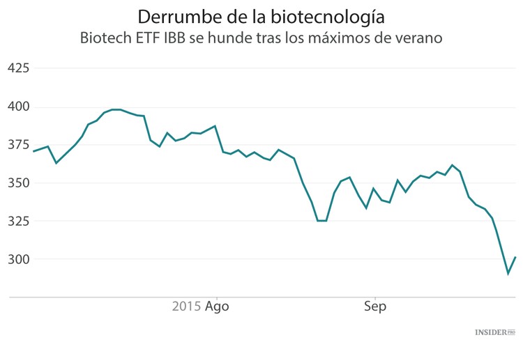 El fin del mercado alcista de la biotecnología
