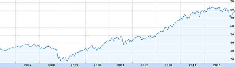 Fundos "growth" e "value": o que são e para que servem