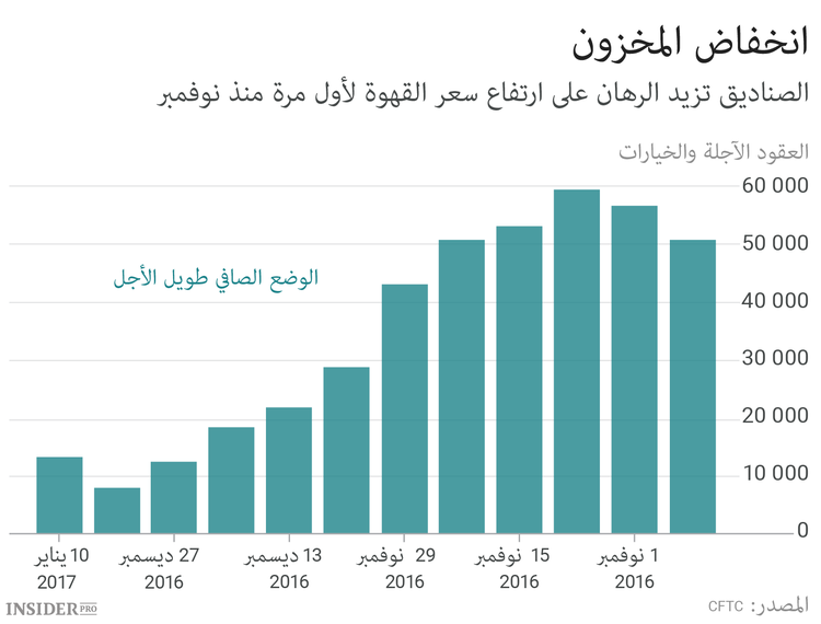 كيف تكسب المال من الطقس السيء والقهوة