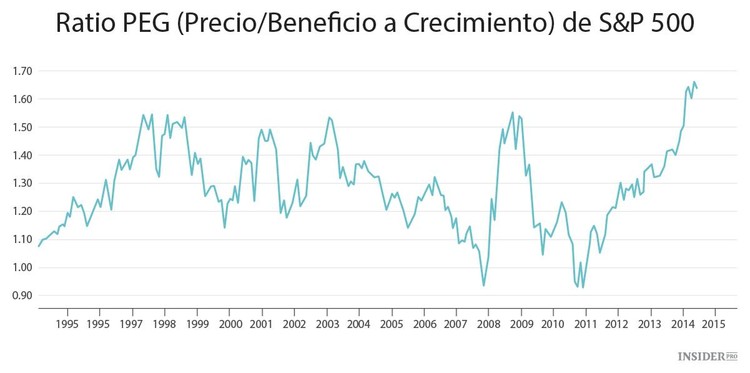La fórmula de Peter Lynch ya no funciona para el S&P 500