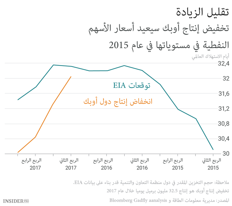 نتائج قرارات أوبك الأخيرة
