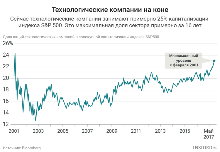 Технологические компании на коне