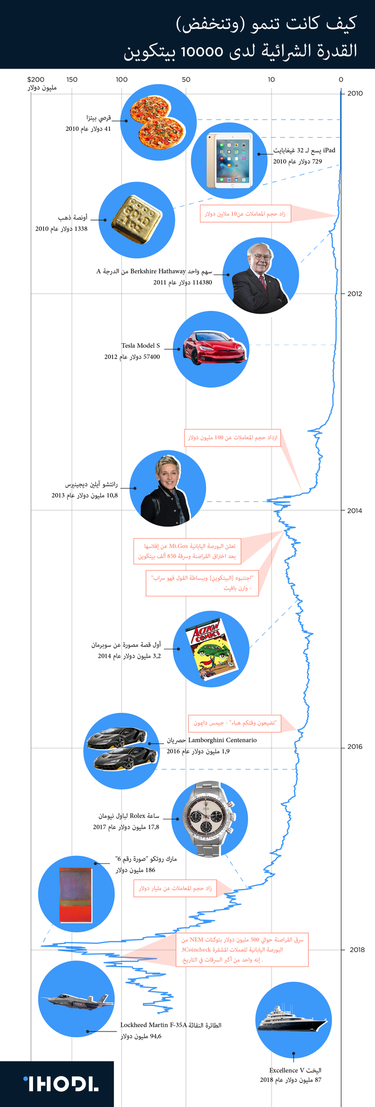 من البيتزا إلى Lamborghini: أول عشر سنوات البيتكوين بالرسومات البيانية