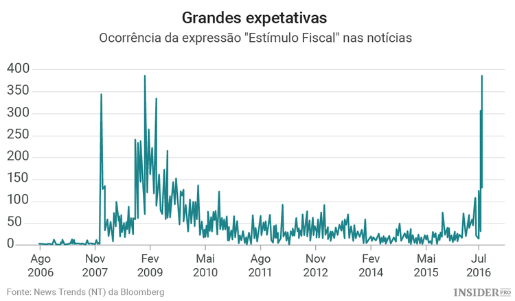 Gráfico mostra com que é que os investidores andam a sonhar