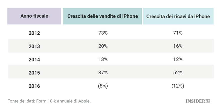 Come sarà il 2017 per Apple?