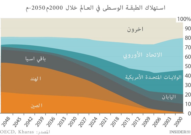 Citi:سنشهد ظهور عالم جديد