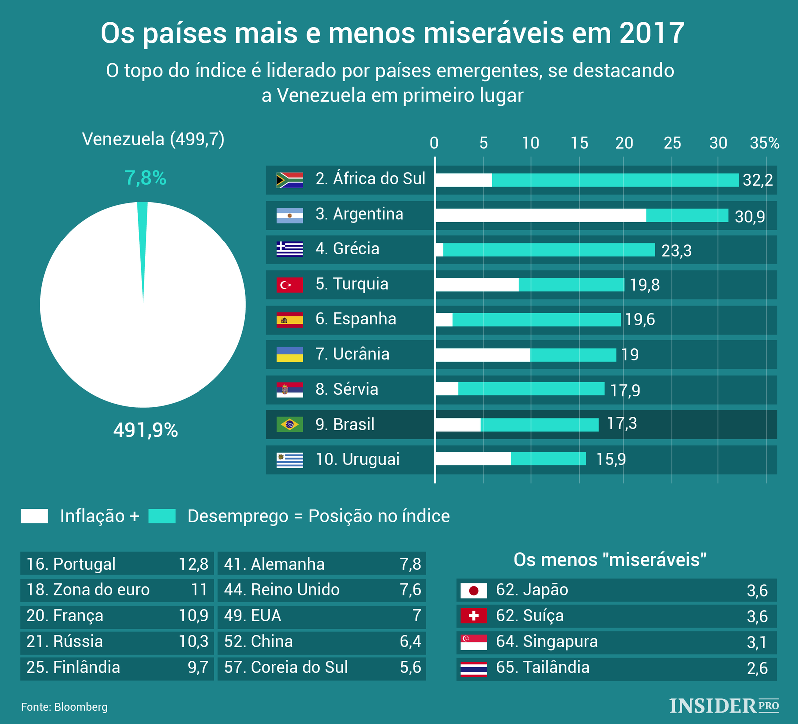 Gráfico: "Índice de Miséria" de 2017