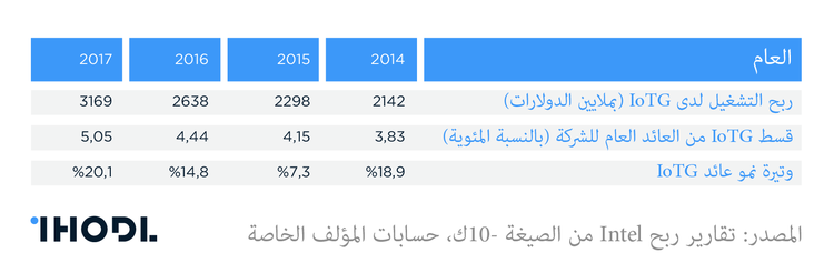 ما الذي على المستثمر أن يعرفه حول الأعمال التجارية لدى Intel في مجال "إنترنت الأشياء"