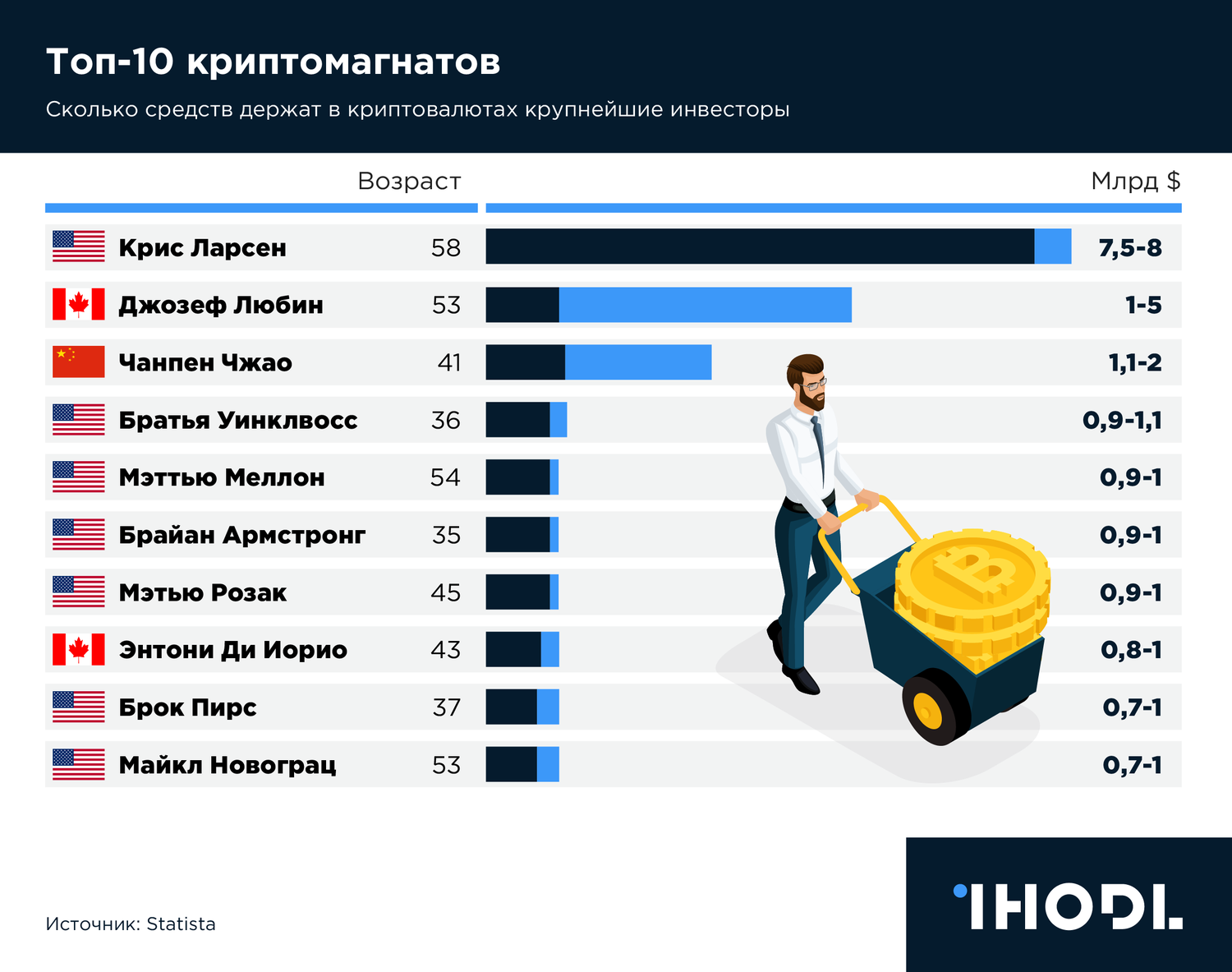 10 лет биткоина в графиках