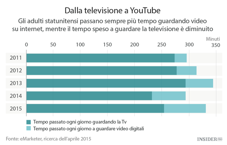 I tuoi video ovunque tu sia e sempre in diretta