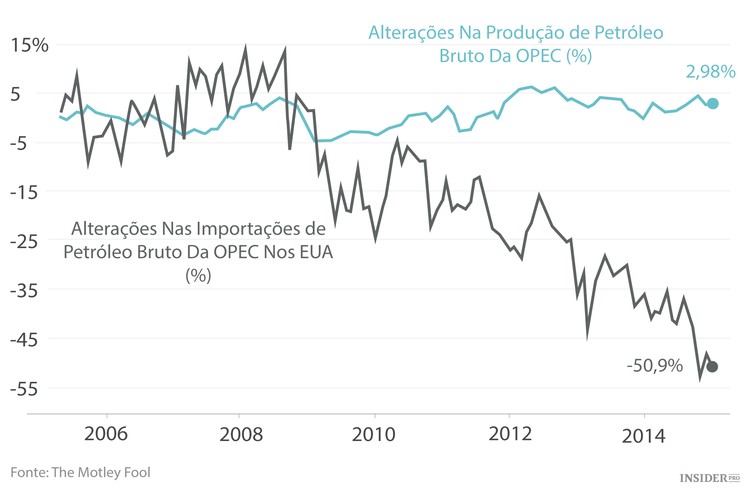 A estratégia da OPEP