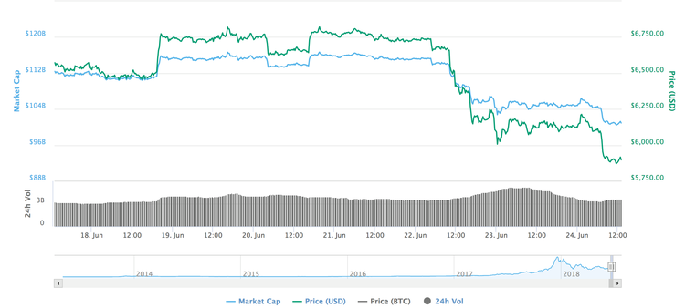 Bitcoin Falls Below $6,000