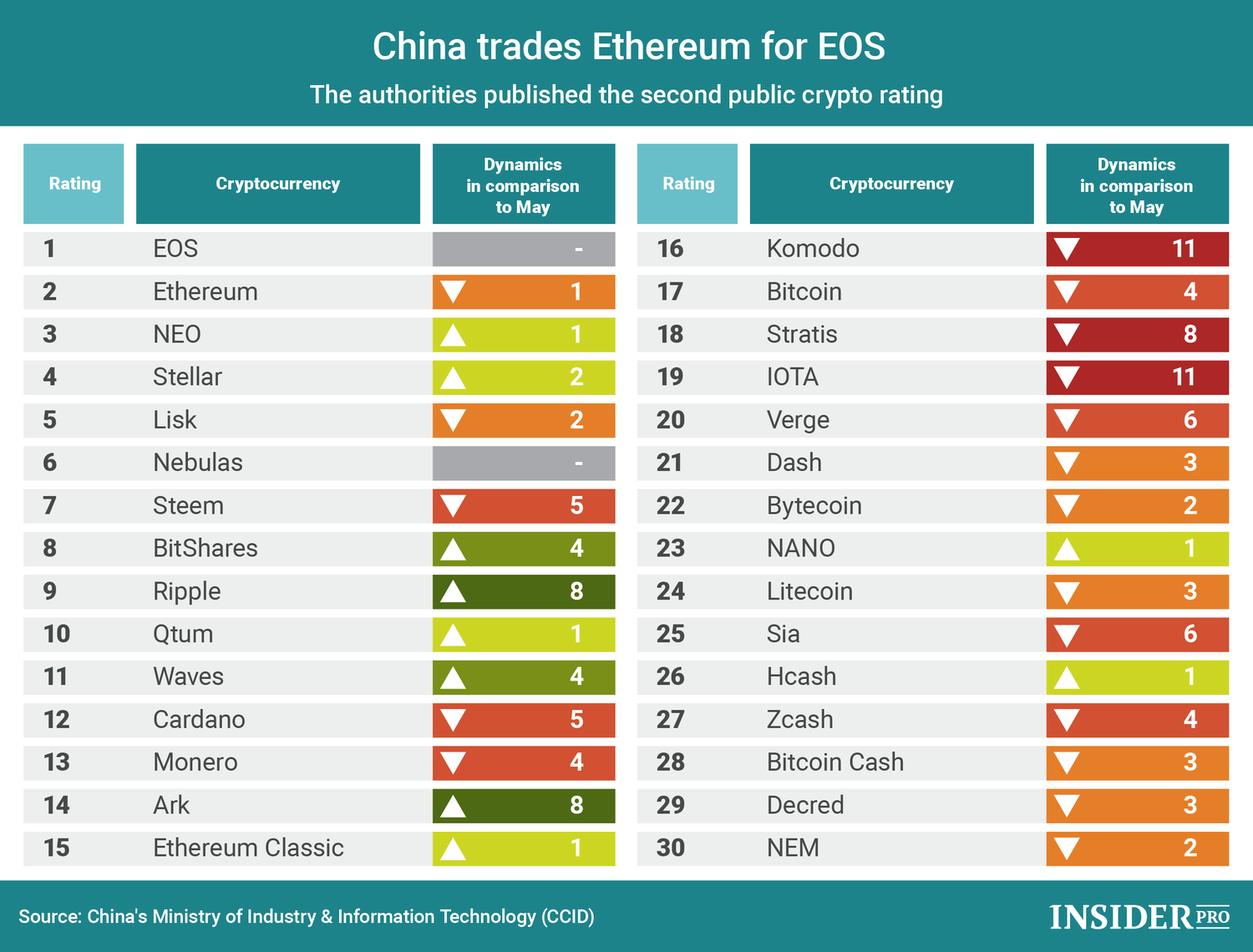 Chart of the Day: China trades Ethereum For EOS