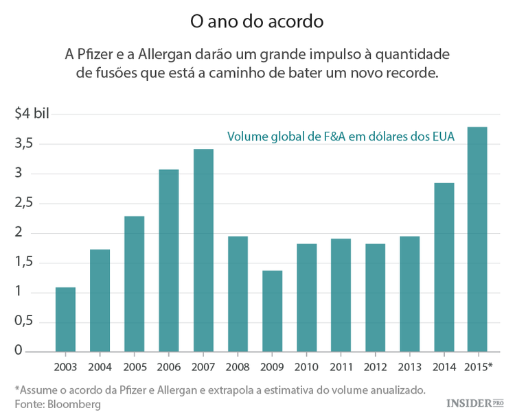 A loucura das fusões e aquisições