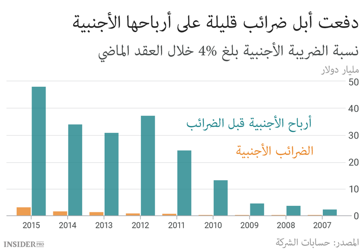 كل ما أردت معرفته عن قضية أبل وإيرلندا