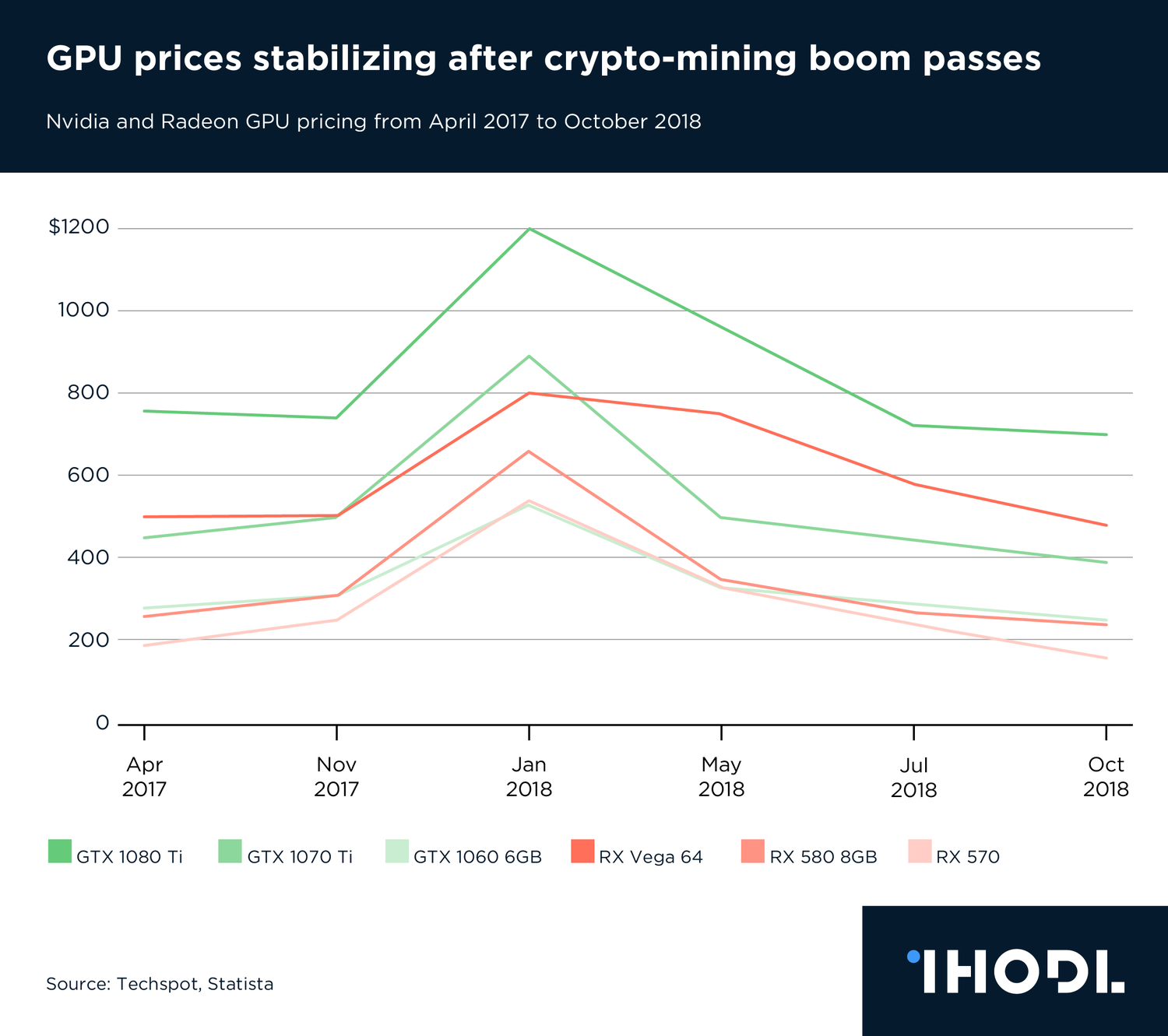 computer prices during and after crypto