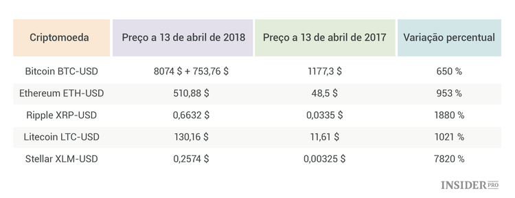 Quanto teria hoje se tivesse investido nas maiores criptomoedas há um ano?
