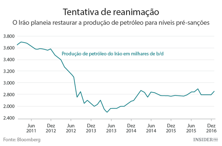 Irá a produção mundial de petróleo congelar?