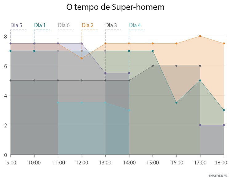 Os segredos da alta produtividade
