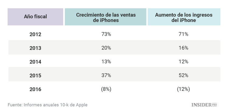 ¿Cómo será 2017 para Apple?